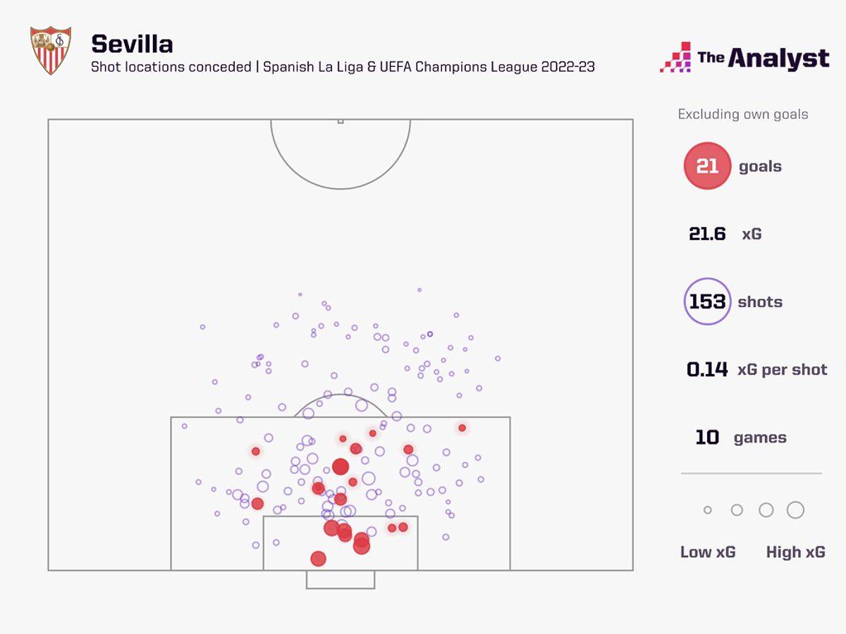 Biểu đồ các cú sút mà Sevilla phải đối mặt trong mùa giải 2022-23