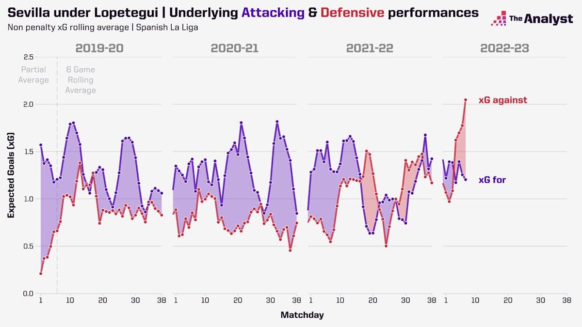 Biểu đồ xG của Sevilla