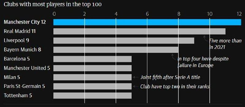 Thống kê các CLB có nhiều cầu thủ góp mặt trong top 100 nhất