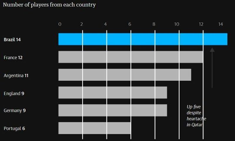 Thống kê các quốc gia có nhiều cầu thủ góp mặt trong top 100 nhất